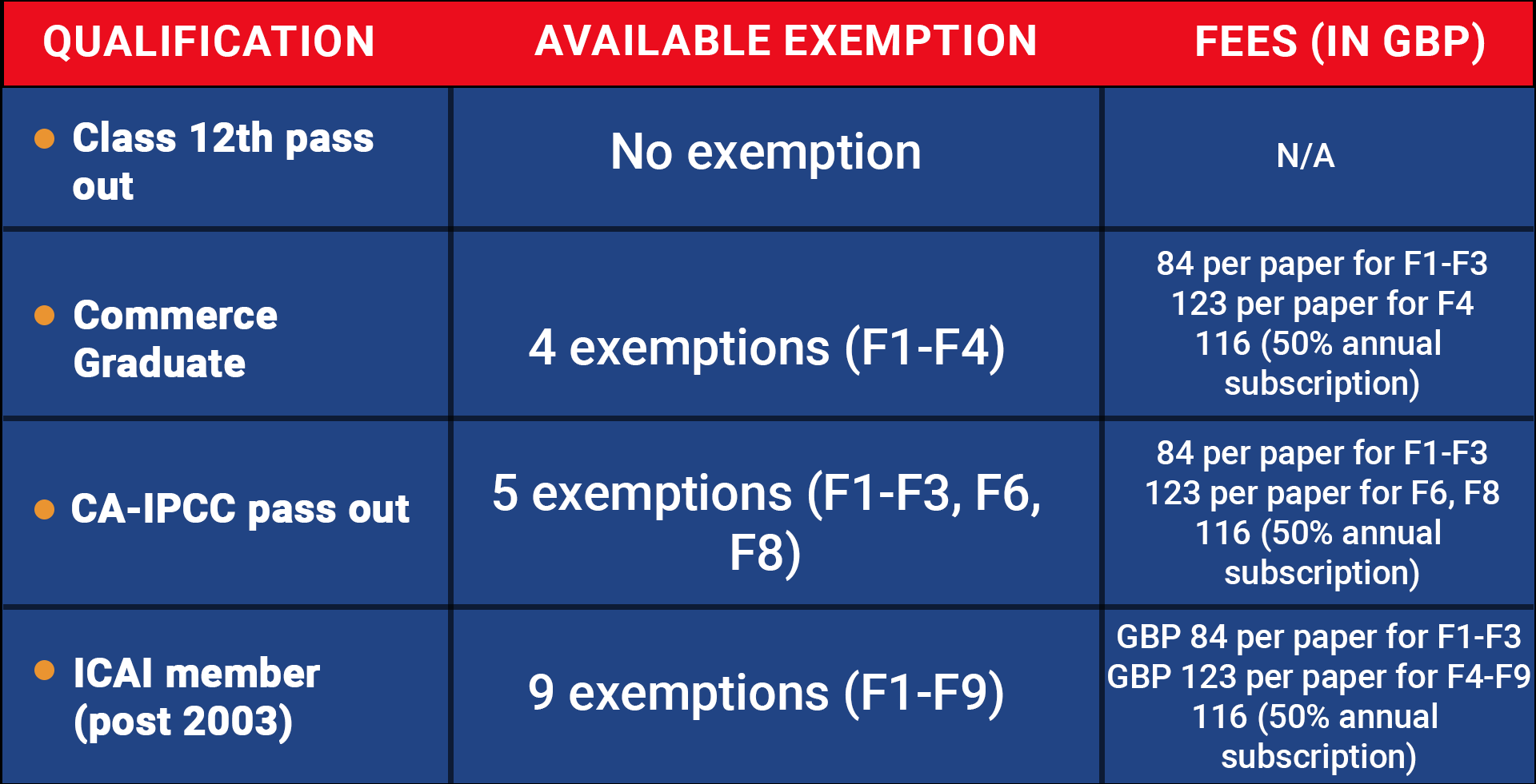 ACCA Exemptions Guide VGLD
